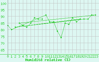 Courbe de l'humidit relative pour La Rochelle - Aerodrome (17)