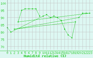 Courbe de l'humidit relative pour Paray-le-Monial - St-Yan (71)