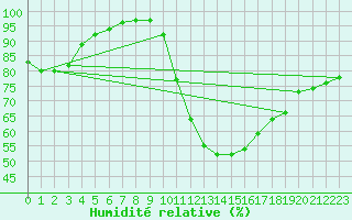 Courbe de l'humidit relative pour Bridlington Mrsc