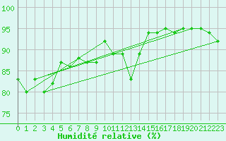 Courbe de l'humidit relative pour Calais / Marck (62)