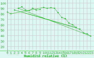 Courbe de l'humidit relative pour Mankota