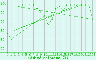 Courbe de l'humidit relative pour Courtelary