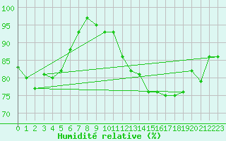 Courbe de l'humidit relative pour Crosby