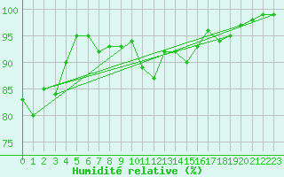 Courbe de l'humidit relative pour Lake Vyrnwy