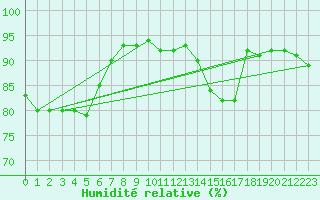 Courbe de l'humidit relative pour Tours (37)