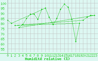 Courbe de l'humidit relative pour Mhleberg