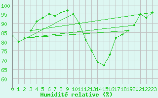 Courbe de l'humidit relative pour Fontaine-Gurin (49)