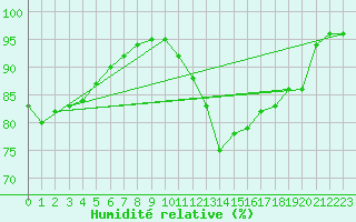 Courbe de l'humidit relative pour Rochefort Saint-Agnant (17)