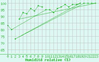 Courbe de l'humidit relative pour Adelboden