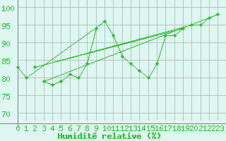 Courbe de l'humidit relative pour Noirmoutier-en-l'le (85)
