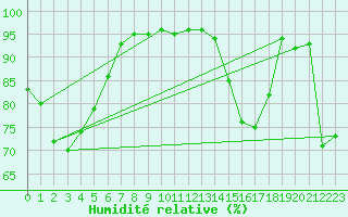 Courbe de l'humidit relative pour Biarritz (64)