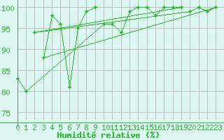Courbe de l'humidit relative pour Les Attelas