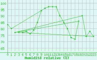 Courbe de l'humidit relative pour Gardelegen