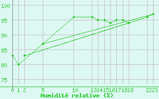 Courbe de l'humidit relative pour Guidel (56)