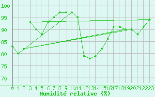 Courbe de l'humidit relative pour Rochefort Saint-Agnant (17)