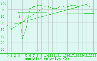 Courbe de l'humidit relative pour Col Des Mosses