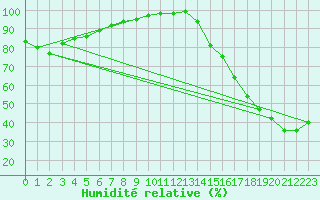 Courbe de l'humidit relative pour Yohin