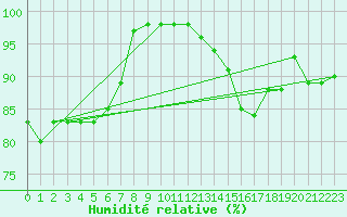 Courbe de l'humidit relative pour Le Touquet (62)