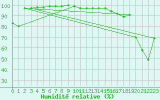 Courbe de l'humidit relative pour Millefonts - Nivose (06)