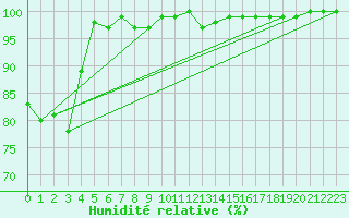 Courbe de l'humidit relative pour Kopaonik