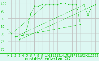 Courbe de l'humidit relative pour Patscherkofel