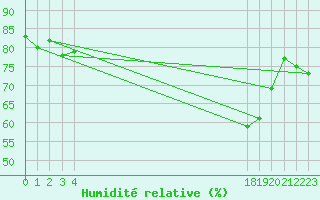 Courbe de l'humidit relative pour le bateau EPD9NAM