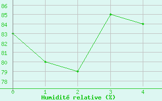 Courbe de l'humidit relative pour Vierema Kaarakkala