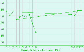 Courbe de l'humidit relative pour Loch Glascanoch