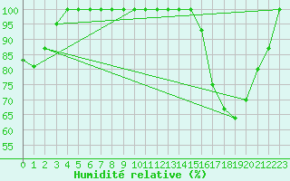 Courbe de l'humidit relative pour Futaleuf