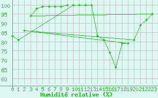 Courbe de l'humidit relative pour Creil (60)