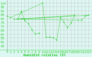 Courbe de l'humidit relative pour Lesce