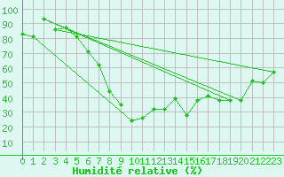 Courbe de l'humidit relative pour Kars