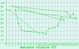 Courbe de l'humidit relative pour Aigle (Sw)