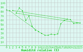 Courbe de l'humidit relative pour Kuopio Yliopisto