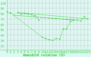 Courbe de l'humidit relative pour Vals