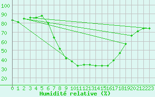 Courbe de l'humidit relative pour Renningen-Ihinger Ho