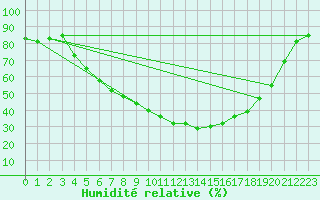 Courbe de l'humidit relative pour Arjeplog