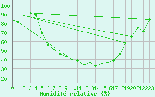 Courbe de l'humidit relative pour Adelsoe