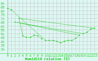 Courbe de l'humidit relative pour Embrun (05)