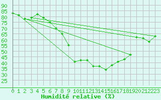 Courbe de l'humidit relative pour Herwijnen Aws