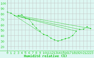 Courbe de l'humidit relative pour Osterfeld