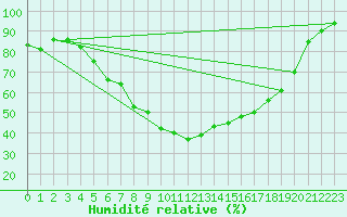 Courbe de l'humidit relative pour Tynset Ii