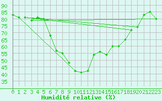 Courbe de l'humidit relative pour Hoyerswerda
