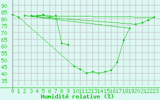 Courbe de l'humidit relative pour Vinars