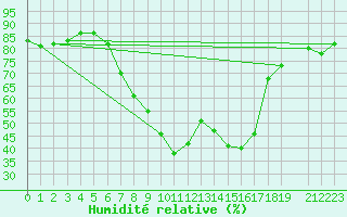 Courbe de l'humidit relative pour Lofer
