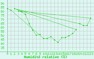 Courbe de l'humidit relative pour Klippeneck