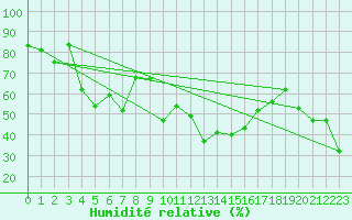 Courbe de l'humidit relative pour Piz Martegnas