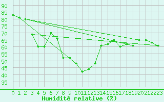 Courbe de l'humidit relative pour Cabo Busto