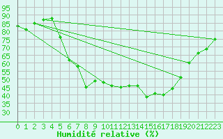 Courbe de l'humidit relative pour Weitra