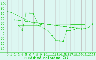 Courbe de l'humidit relative pour Cannes (06)